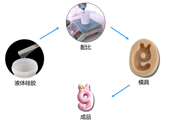 雙組份液體模具硅膠制作蠟燭硅膠模具有什么特點 ？